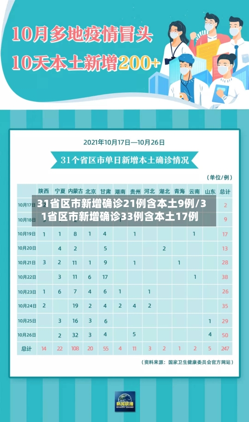 31省区市新增确诊21例含本土9例/31省区市新增确诊33例含本土17例-第3张图片