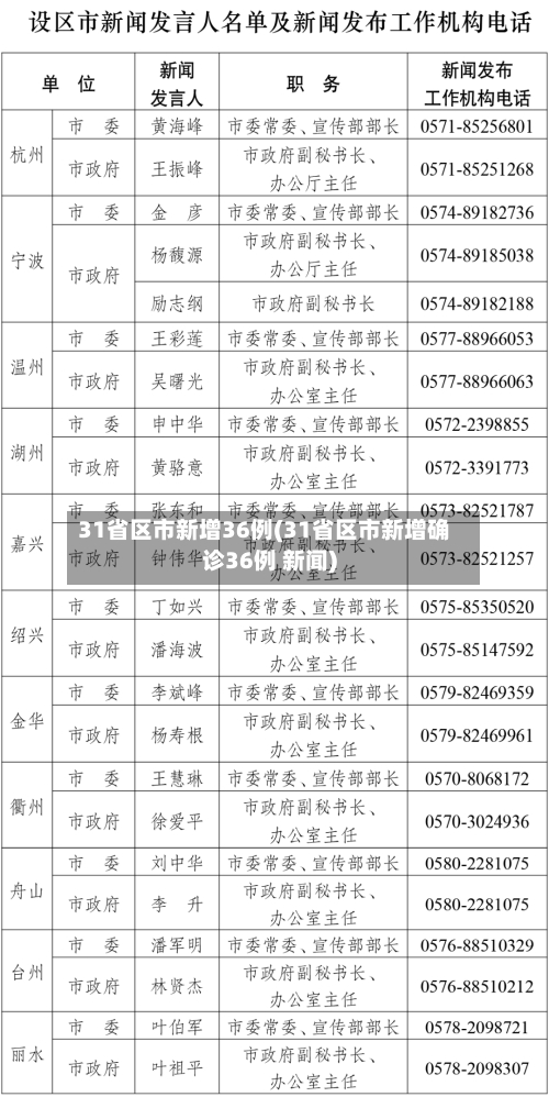 31省区市新增36例(31省区市新增确诊36例 新闻)-第1张图片