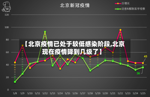 【北京疫情已处于较低感染阶段,北京现在疫情降到几级了】-第2张图片