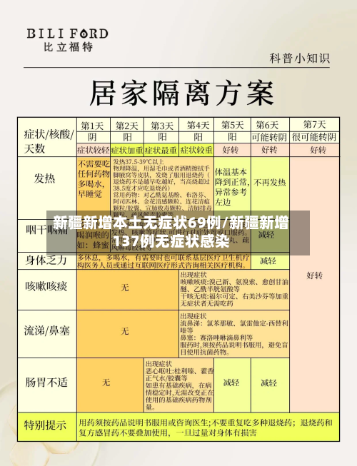 新疆新增本土无症状69例/新疆新增137例无症状感染-第1张图片