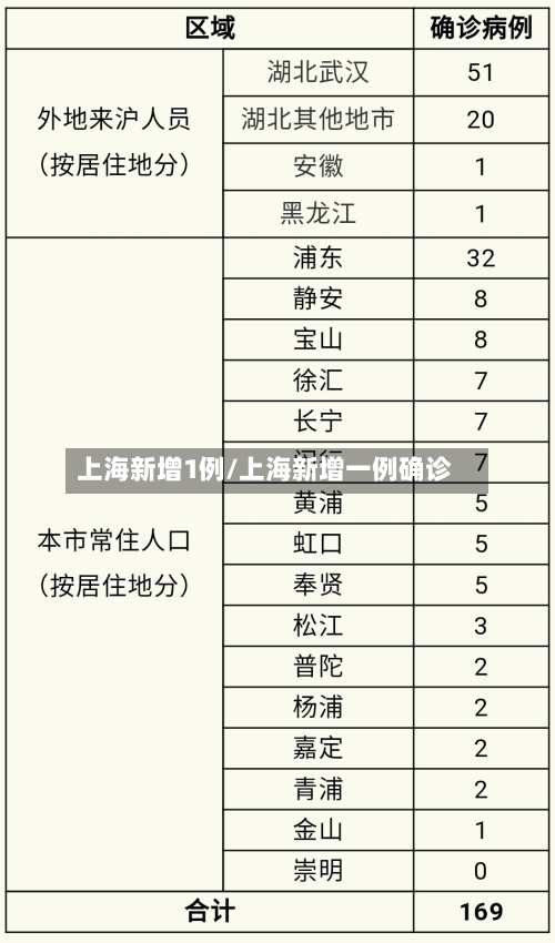 上海新增1例/上海新增一例确诊-第2张图片