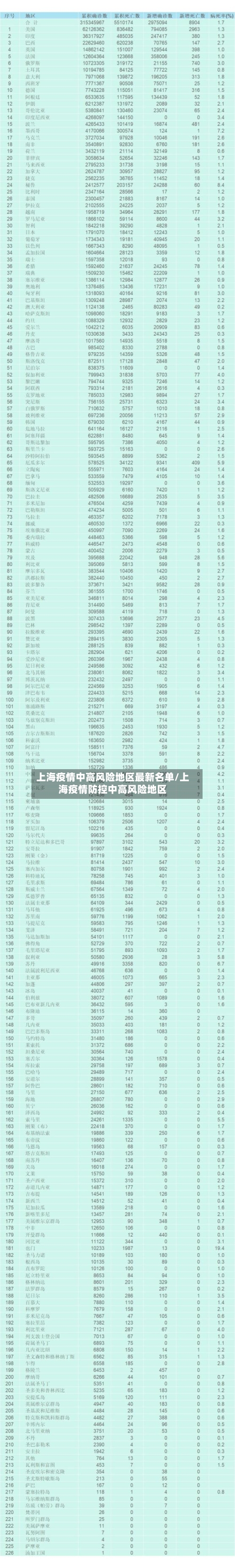 上海疫情中高风险地区最新名单/上海疫情防控中高风险地区