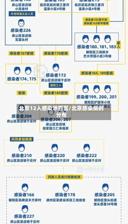 北京12人感染涉四区/北京感染病例分布-第1张图片