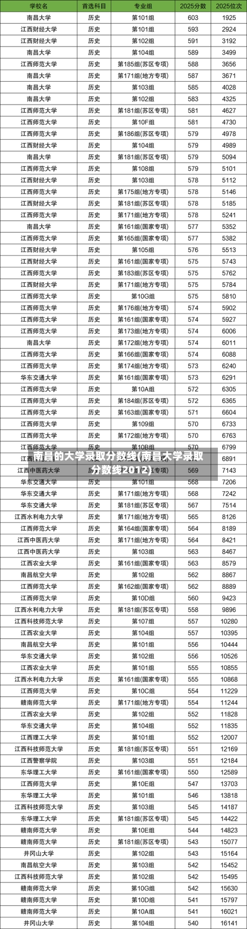 南昌的大学录取分数线(南昌大学录取分数线2012)-第2张图片